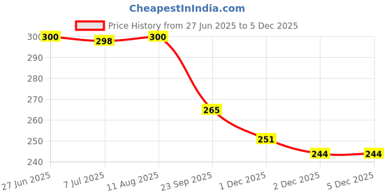 flipkart.com tendercott Roller Bandage 15cm x 4 mtr | Non-sterile | Gauze Roll | Bandage Gauze Medical Dressing tendercott Price History Graph from 27 Jun 2025 to 4 Dec 2025