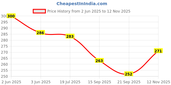 flipkart.com tendercott Roller Bandage ( Gauze Roll ) 5 cm X 4 meter | Non Sterile | Pack Of 25 counts Non-Sterile Gauge Roll tendercott Price History Graph from 2 Jun 2025 to 12 Nov 2025