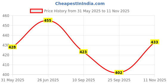 flipkart.com tendercott Sterile Gauze Swab 7.5 X 7.5 cm 12 ply | PACK OF 50 counts Sterile Gauge Roll tendercott Price History Graph from 31 May 2025 to 11 Nov 2025