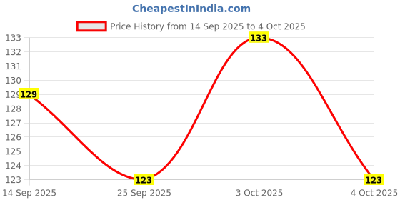 flipkart.com tendercott Urine Pot With Cap and Handle for Men and Women Urine Pot tendercott Price History Graph from 14 Sep 2025 to 4 Oct 2025