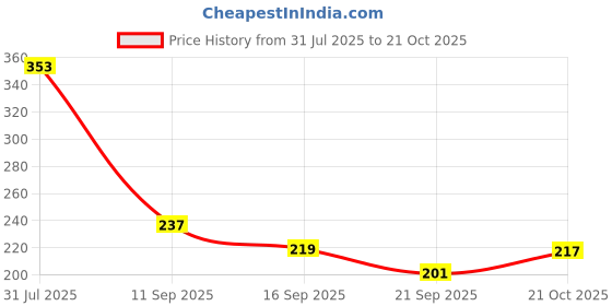 flipkart.com allons TenderTouch Electric Baby Nail Grinder with Soft and Safe Heads allons Price History Graph from 31 Jul 2025 to 21 Oct 2025