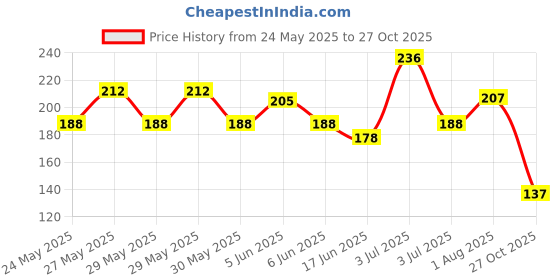 flipkart.com tendsy Fur Knee Cap/ Knee warmer/ Knee Support/Leg Warmer Knee Support tendsy Price History Graph from 24 May 2025 to 27 Oct 2025
