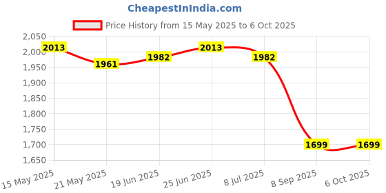 flipkart.com tendula 1 Mini Pedal Exerciser Cycle Mini Pedal Exerciser Cycle tendula Price History Graph from 15 May 2025 to 6 Oct 2025