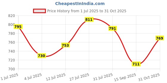 flipkart.com tendula Ceramic Storage Bowl tendula Price History Graph from 1 Jul 2025 to 31 Oct 2025