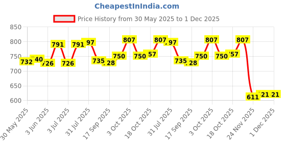 flipkart.com tendula Ceramic Storage Bowl Ceramic Large Butter Box Dish with Knife - Airtight food contaier with Words tendula Price History Graph from 30 May 2025 to 30 Nov 2025