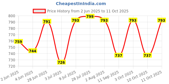 flipkart.com tendula Ceramic Storage Bowl Ceramic Storage Butter box Dish with knife Food Container Airtight Disposable tendula Price History Graph from 2 Jun 2025 to 11 Oct 2025