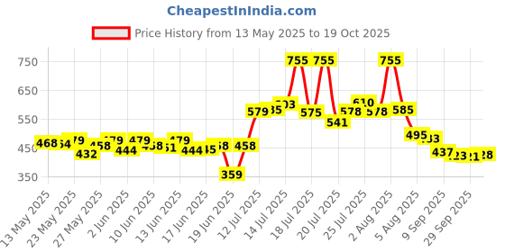 flipkart.com tendula Egg Frying Pan Nonstick Pans 4-Cups cookware egg ,Idli plat with for Kitchen Fry Pan 15 cm diameter 1 L capacity tendula Price History Graph from 13 May 2025 to 19 Oct 2025