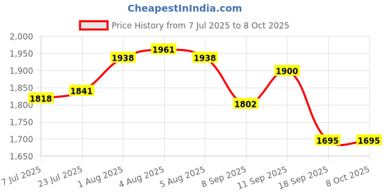 flipkart.com tendula exesize bike-1 Mini Pedal Exerciser Cycle tendula Price History Graph from 7 Jul 2025 to 7 Oct 2025