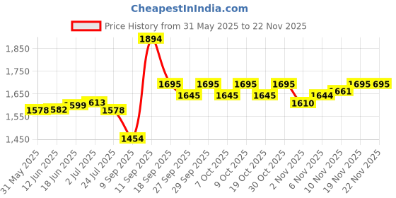 flipkart.com tendula Fittness-1 Mini Pedal Exerciser Cycle tendula Price History Graph from 31 May 2025 to 21 Nov 2025