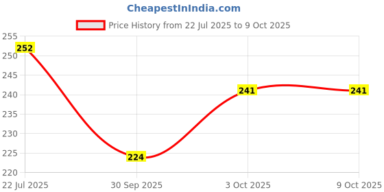 flipkart.com tendula onlite L81 Emergency Light 8 hrs Bulb Emergency Light tendula Price History Graph from 22 Jul 2025 to 9 Oct 2025