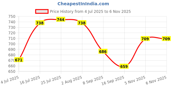flipkart.com tendula Spice Set Ceramic tendula Price History Graph from 4 Jul 2025 to 6 Nov 2025