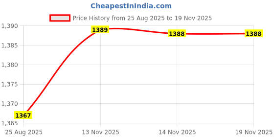 flipkart.com tenet 304 Grade SS Folding Towel Rack | Double Decker Bathroom Shelf with Towel Rod 18 inch 5 Bar Towel Rod tenet Price History Graph from 25 Aug 2025 to 18 Nov 2025