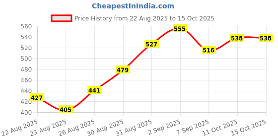 flipkart.com tenet by tenet TBA3 NR Silver Towel Holder tenet by tenet Price History Graph from 22 Aug 2025 to 14 Oct 2025