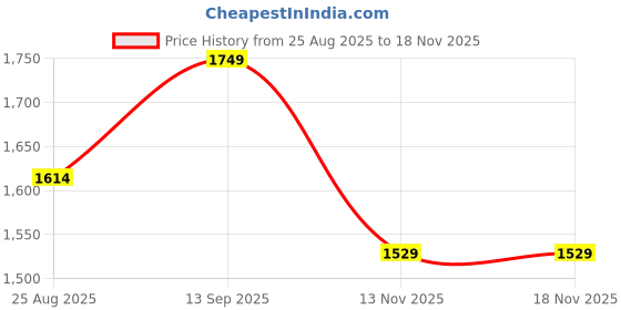 flipkart.com tenet Folding Towel Rack | Double Decker Bathroom Shelf with Towel Rod 24 inch 4 Bar Towel Rod tenet Price History Graph from 25 Aug 2025 to 17 Nov 2025