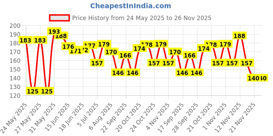 flipkart.com tengoz Baby Helmet Toddler Head Protector Upgrade Infant Safety Helmet tengoz Price History Graph from 24 May 2025 to 26 Nov 2025