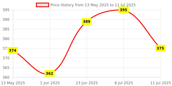 flipkart.com new sagar exporters tenikoit net 4 side niwar tap Volleyball Net new sagar exporters Price History Graph from 13 May 2025 to 11 Jul 2025