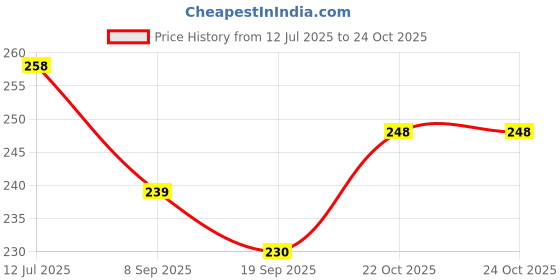 flipkart.com sayra handloom tenis ball pack of 3 Tennis Ball sayra handloom Price History Graph from 12 Jul 2025 to 23 Oct 2025