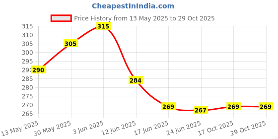 flipkart.com sbm tenis ball solid red pack of 12 Tennis Ball sbm Price History Graph from 13 May 2025 to 28 Oct 2025