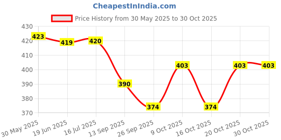 flipkart.com axn tenis ball Tennis Ball axn Price History Graph from 30 May 2025 to 29 Oct 2025