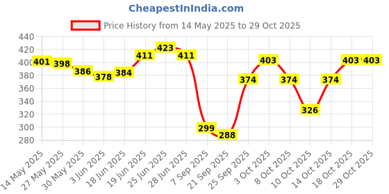 flipkart.com minesfit tenis ball Tennis Ball minesfit Price History Graph from 14 May 2025 to 28 Oct 2025