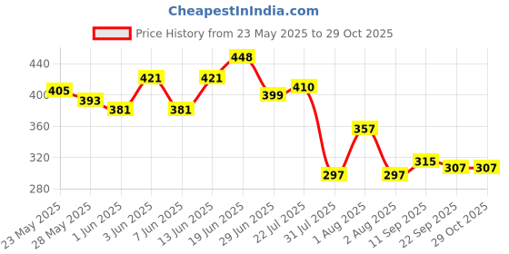 flipkart.com sportkart tenis ball Tennis Ball sportkart Price History Graph from 23 May 2025 to 29 Oct 2025