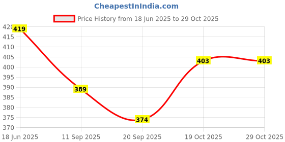 flipkart.com akshay tenis ball Tennis Ball akshay Price History Graph from 18 Jun 2025 to 29 Oct 2025