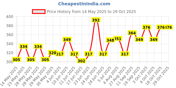 flipkart.com sportkart tenis ball Tennis Ball sportkart Price History Graph from 14 May 2025 to 28 Oct 2025