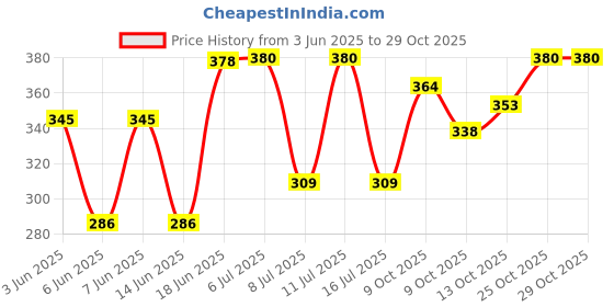 flipkart.com minesfit tenis ball Tennis Ball minesfit Price History Graph from 3 Jun 2025 to 29 Oct 2025