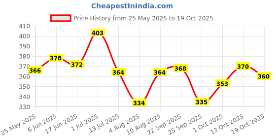 flipkart.com tenit Men Slim Fit Black, Grey Lycra Blend Trousers tenit Price History Graph from 25 May 2025 to 13 Oct 2025