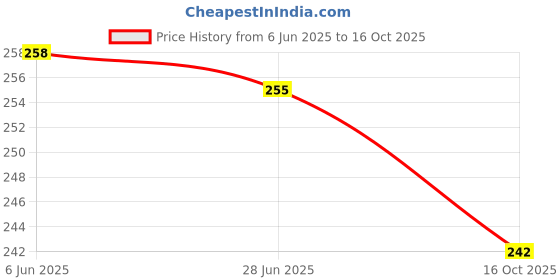 flipkart.com tenit Men Slim Fit Black Lycra Blend Trousers tenit Price History Graph from 6 Jun 2025 to 16 Oct 2025
