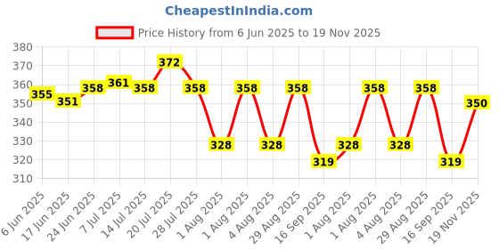 flipkart.com tenit Pack of 2 Men Slim Fit Black, Silver Lycra Blend Trousers tenit Price History Graph from 6 Jun 2025 to 19 Nov 2025