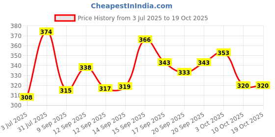 flipkart.com tenit Pack of 2 Men Slim Fit Black, Silver Lycra Blend Trousers tenit Price History Graph from 3 Jul 2025 to 17 Oct 2025