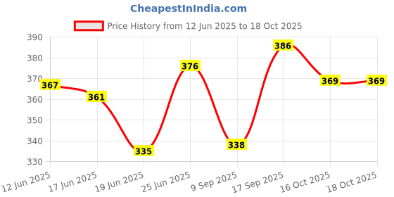 flipkart.com tenit Pack of 2 Men Slim Fit Blue, Grey Lycra Blend Trousers tenit Price History Graph from 12 Jun 2025 to 18 Oct 2025