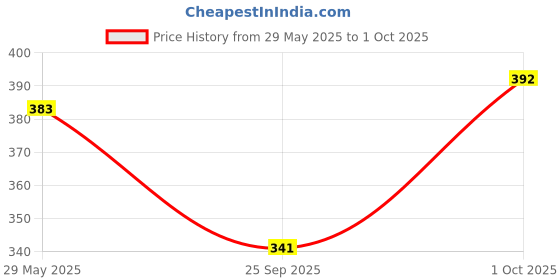 flipkart.com tenit Pack of 2 Men Slim Fit Blue, Silver Lycra Blend Trousers tenit Price History Graph from 29 May 2025 to 1 Oct 2025