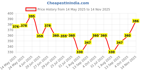 flipkart.com tenit Pack of 2 Men Slim Fit Silver, Grey Lycra Blend Trousers tenit Price History Graph from 14 May 2025 to 14 Nov 2025
