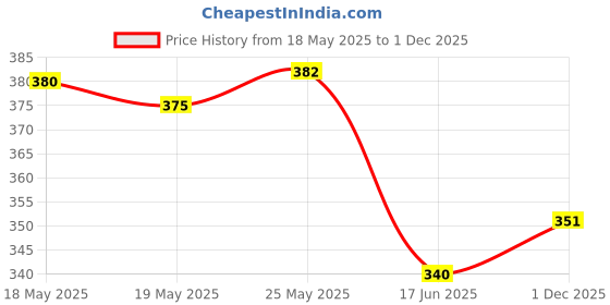 flipkart.com tenit Pack of 2 Men Slim Fit Silver, Grey Lycra Blend Trousers tenit Price History Graph from 18 May 2025 to 1 Dec 2025