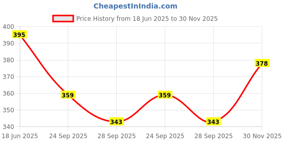 flipkart.com tenit Pack of 2 Men Slim Fit Silver, Grey Lycra Blend Trousers tenit Price History Graph from 18 Jun 2025 to 30 Nov 2025