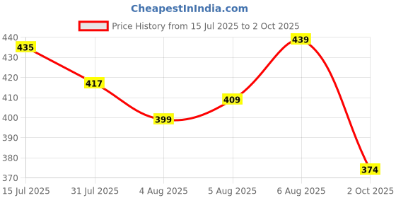 flipkart.com tenit Pack of 2 Men Slim Fit Silver, Grey Lycra Blend Trousers tenit Price History Graph from 15 Jul 2025 to 2 Oct 2025