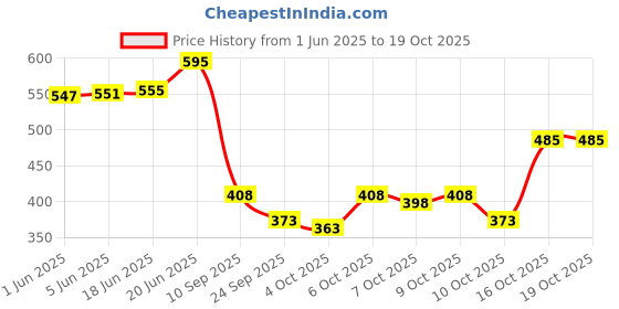 flipkart.com tenit Solid Men Track Suit tenit Price History Graph from 1 Jun 2025 to 18 Oct 2025