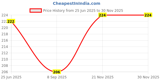 flipkart.com Tenkart PRNT13-Dustproof Waterproof Printer Cover HP M1005 Printer Cover Price History Graph from 25 Jun 2025 to 28 Nov 2025