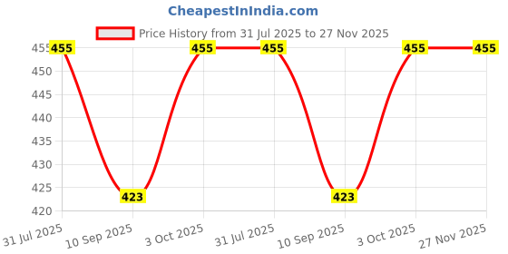 flipkart.com tenmar 2 Doll Set with Foldable Hands and Legs for Girls (Multicolor tenmar Price History Graph from 31 Jul 2025 to 27 Nov 2025