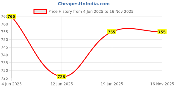 flipkart.com tenmar 2 in 1 Cosmetic and Real Makeup Palette with Mirror kit with Trolley for Kids tenmar Price History Graph from 4 Jun 2025 to 16 Nov 2025
