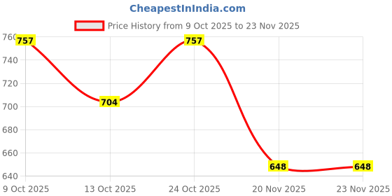 flipkart.com tenmar 37 Key Piano Keyboard Toy With Recording And Mic tenmar Price History Graph from 9 Oct 2025 to 22 Nov 2025