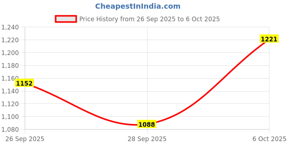 flipkart.com tenmar 61 keys Electronic Piano Keyboard with LED Display & Microphone, KEYBOARD 61 Analog Portable Keyboard tenmar Price History Graph from 26 Sep 2025 to 6 Oct 2025