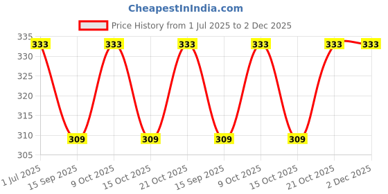 flipkart.com tenmar baby doll with shoes and others accessories set for 3 year old and up tenmar Price History Graph from 1 Jul 2025 to 1 Dec 2025
