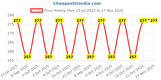 flipkart.com tenmar Beautiful cute doll for girls with removable head and movable hands and legs (Multicolor) tenmar Price History Graph from 23 Jul 2025 to 26 Nov 2025