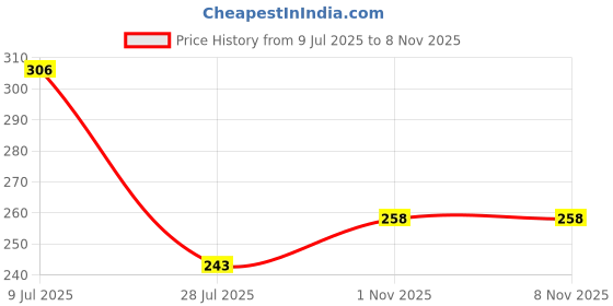 flipkart.com tenmar Beautiful Fashion Doll with Movable Hands and Legs (Pack of 1) DOLL75 tenmar Price History Graph from 9 Jul 2025 to 8 Nov 2025