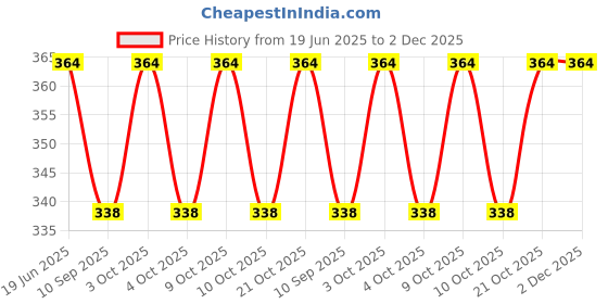 flipkart.com tenmar Beautiful Sparkle Girl With Foldable Hand (Multicolor) tenmar Price History Graph from 19 Jun 2025 to 2 Dec 2025