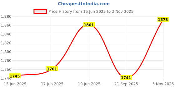 flipkart.com tenmar Bigfun Piano Keyboard Toy for Kids with Mic Dc Power Option Recording P1 tenmar Price History Graph from 15 Jun 2025 to 3 Nov 2025