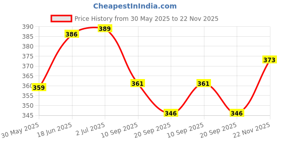 flipkart.com tenmar blue doll with shoes and child and others accessories set for 3 year old and up tenmar Price History Graph from 30 May 2025 to 22 Nov 2025